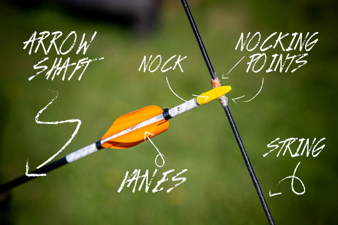 Annotated picture of a recurve nocking point.